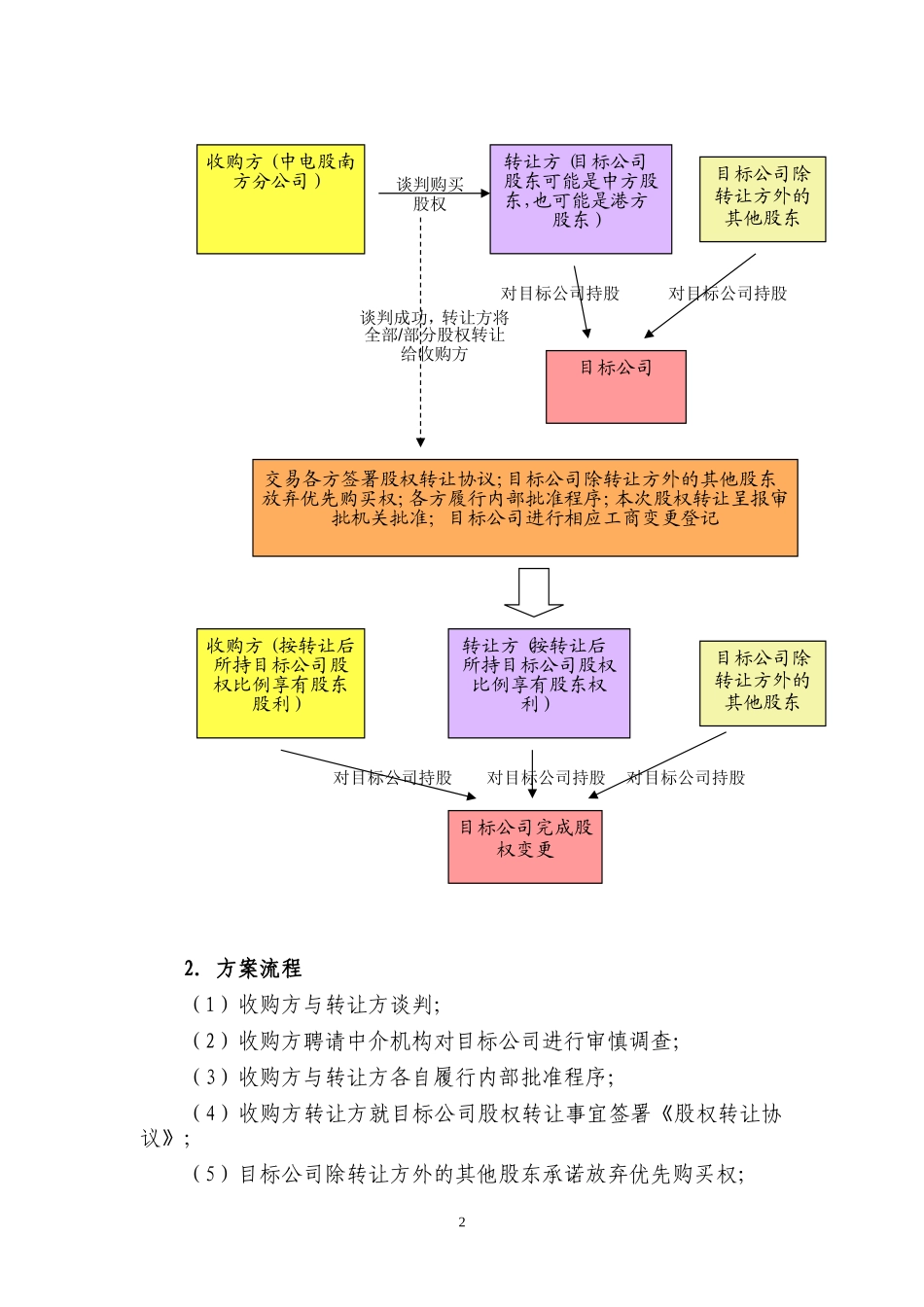 XXX南方公司并购流程2007.11.19.doc_第2页