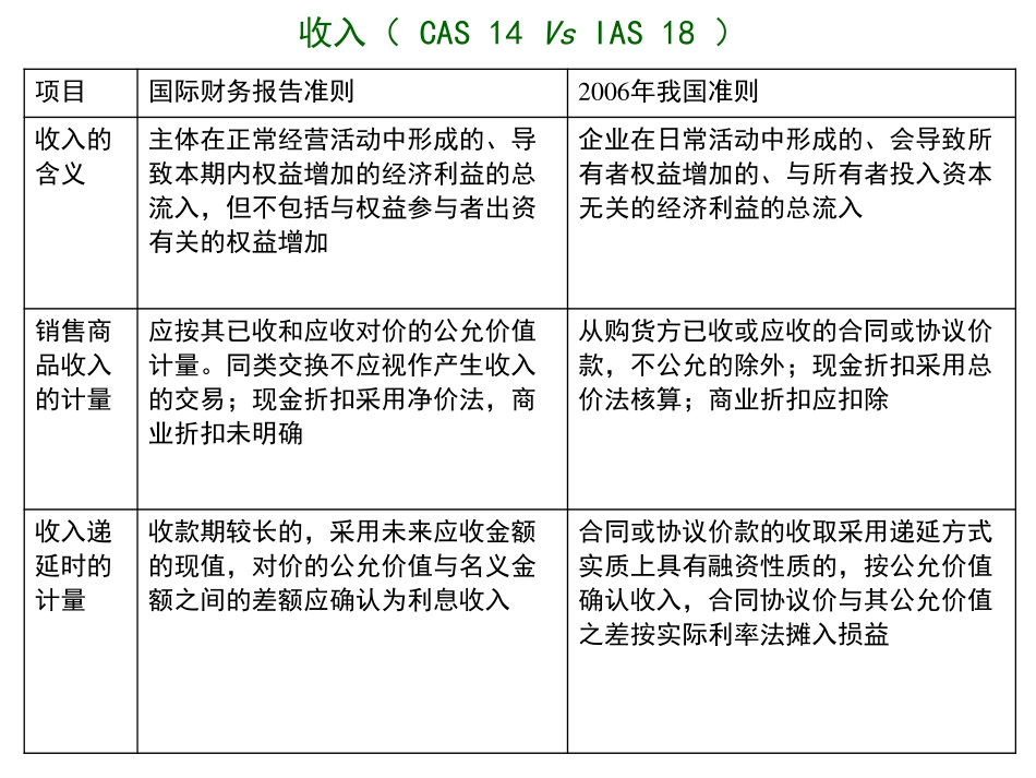 10第十二章 收入 中央财经大学会计学院 余应敏2012年11月26日版.pdf_第3页