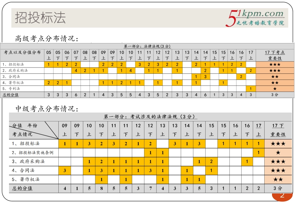 03讲-法律法规（招投标法、政府采购法）.pdf_第2页