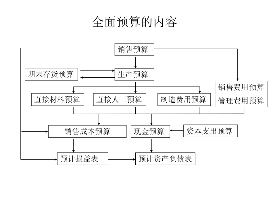 14第十四章 全面预算管理（潘）.pdf_第3页