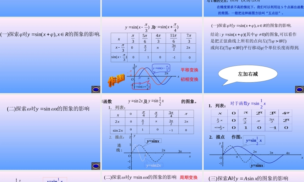 1.5 函数y=Asin(wx+φ)的图象（1）.ppt