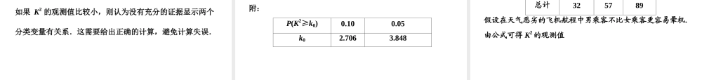 人教A版数学选修2-3全册课件：第三章 3.2 独立性检验的基本思想及其初步应用.ppt