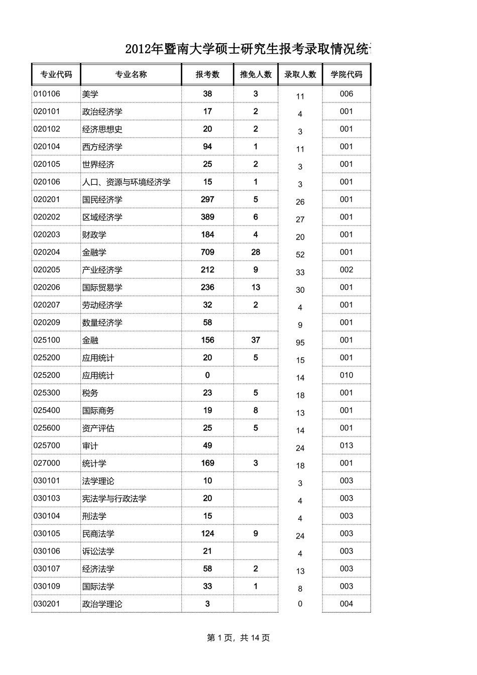 2012年暨南大学硕士研究生报考录取情况统计.xls_第1页