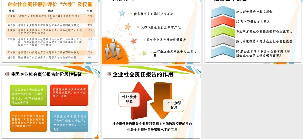 第五章企业社会责任报告.pptx