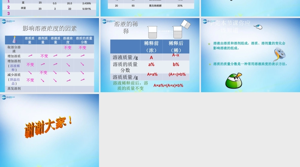 人教初中化学九下《9课题3溶液的浓度》PPT课件 (16).ppt