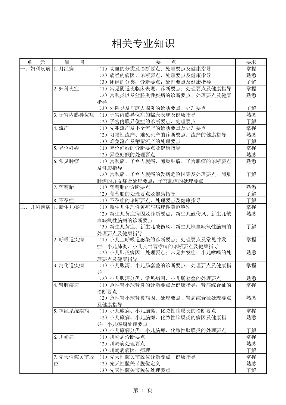 01全科医学_相关专业知识.pdf_第1页