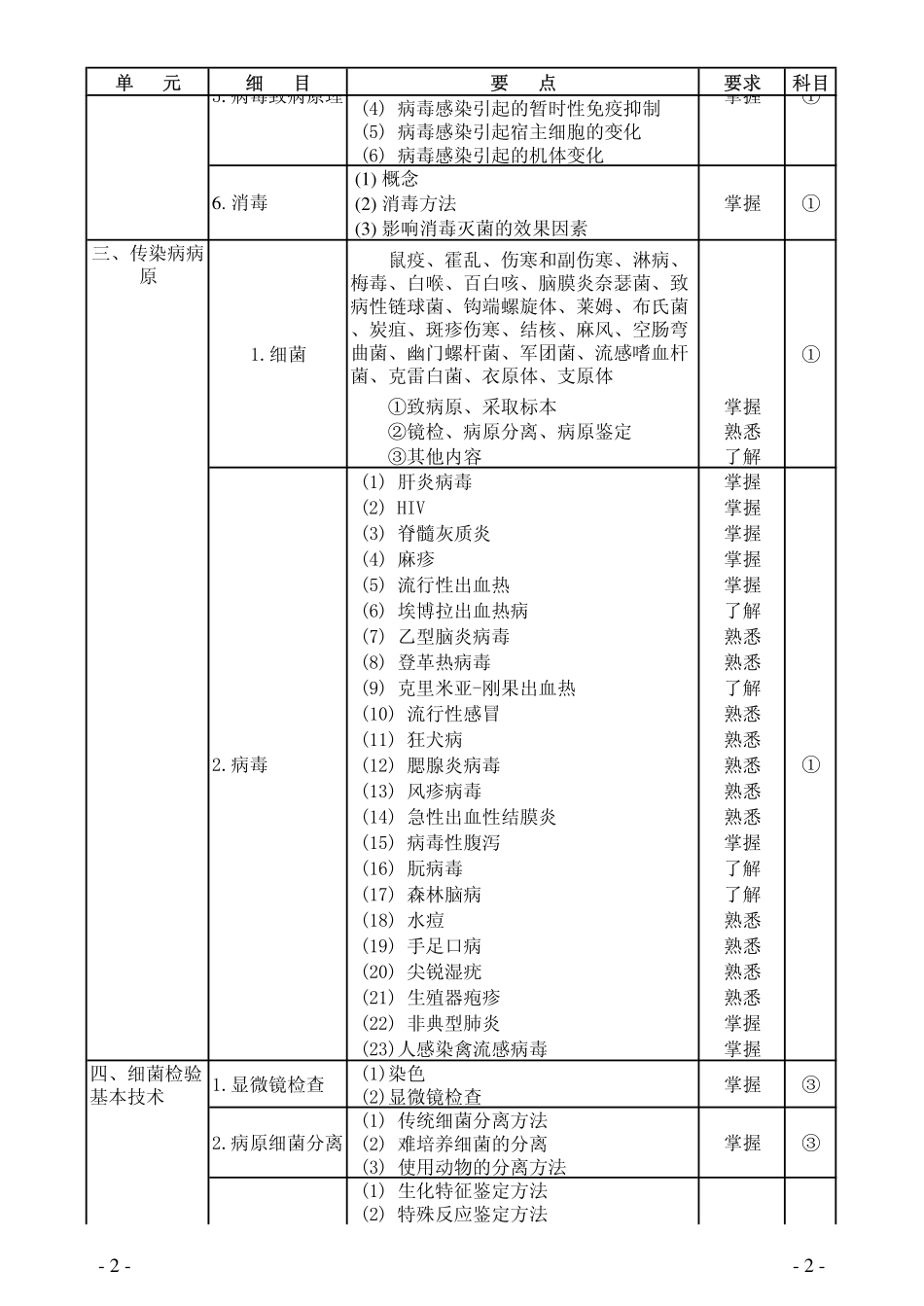 024-微生物检验技术（初级师）.pdf_第2页
