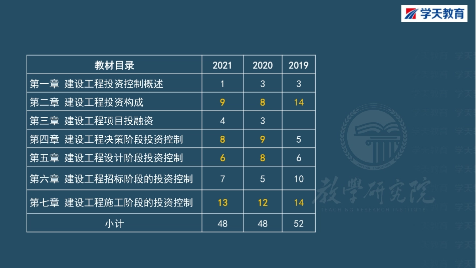 03.2022年监理《土建投资》习题巩固【带答案--彩色观看版】.pdf_第2页