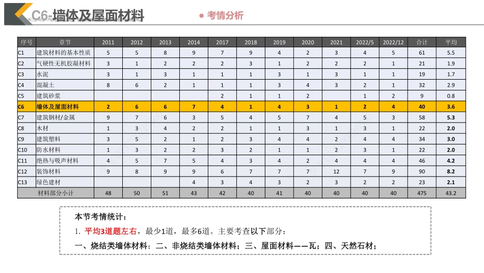 2023材料与构造第24课—墙体与屋面材料（砖瓦石）.pdf_第2页