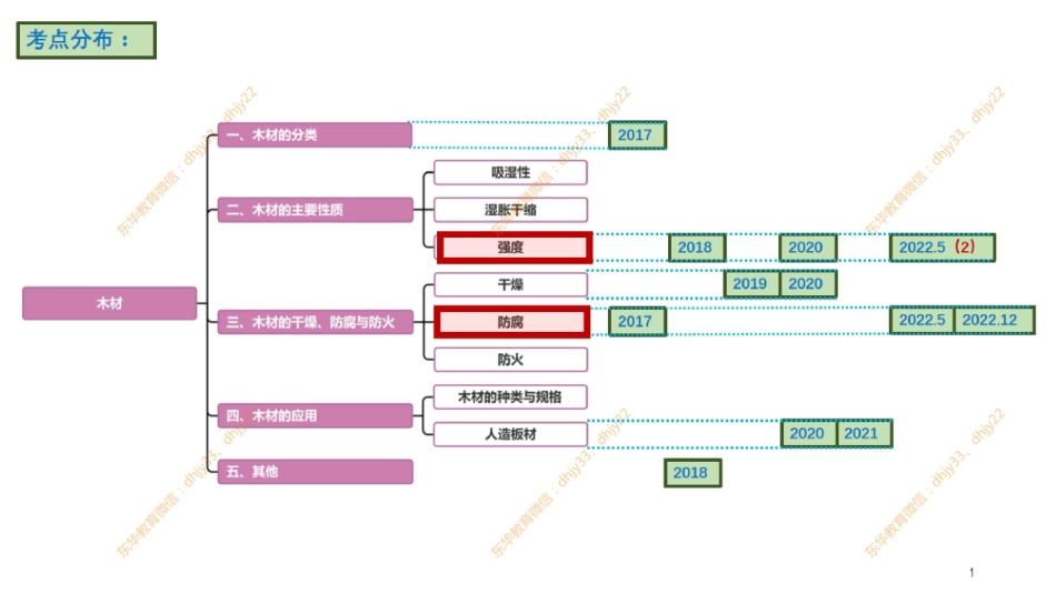 材料07 第8节：木材(1).pdf_第2页