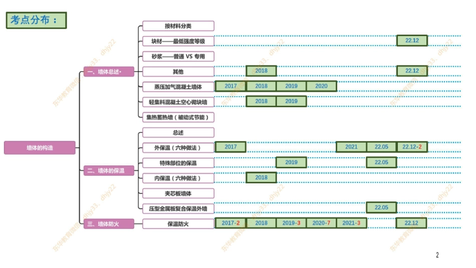 构造 第3节 01：墙体的构造（一）(1).pdf_第3页