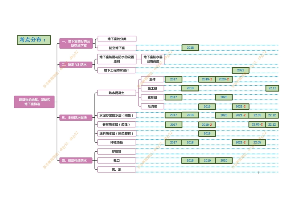 构造 第1节：地下室防水（一）(1).pdf_第2页