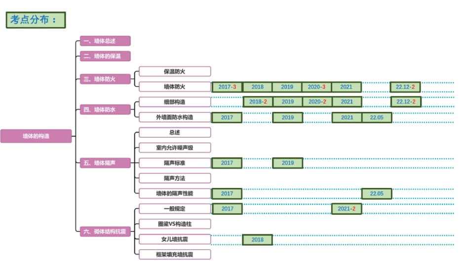 构造 第3节 02：墙体的构造（二）(1).pdf_第1页