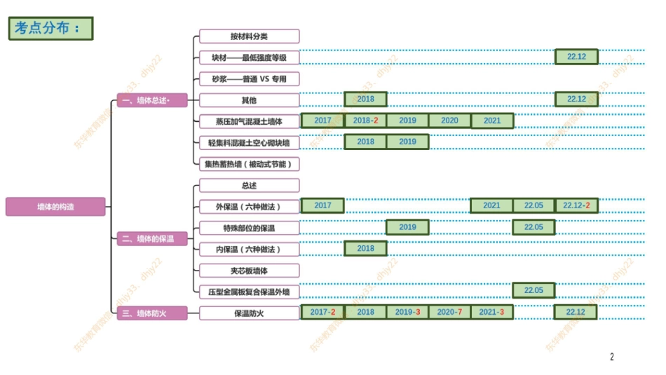 构造 第3节 03：墙体的构造（三）(1).pdf_第3页