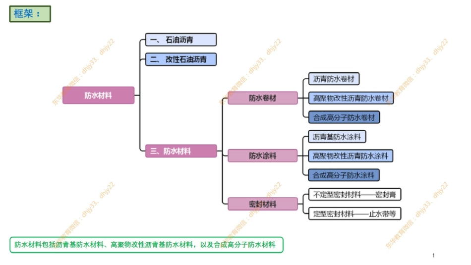 材料09 第10节：防水材料(1).pdf_第3页