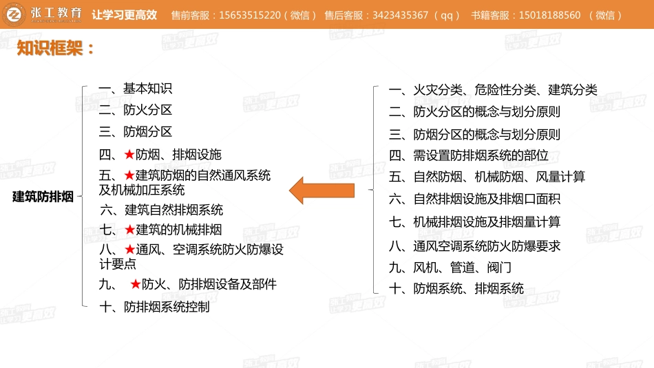 20200331【暖通专业公开课】第二讲-建筑防火与防排烟总论-笑驴.pdf_第3页