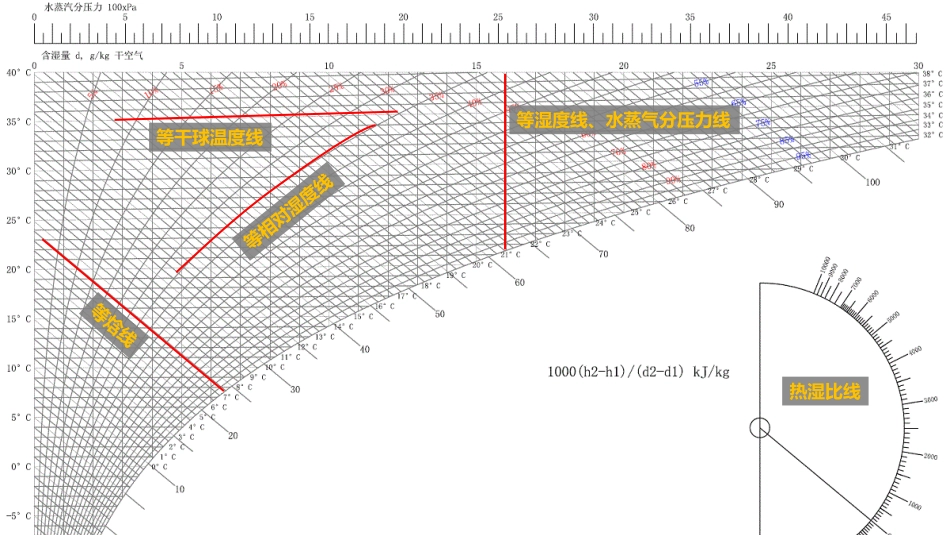 20200409【公开课】巧用焓湿图快解空调题.pdf_第3页