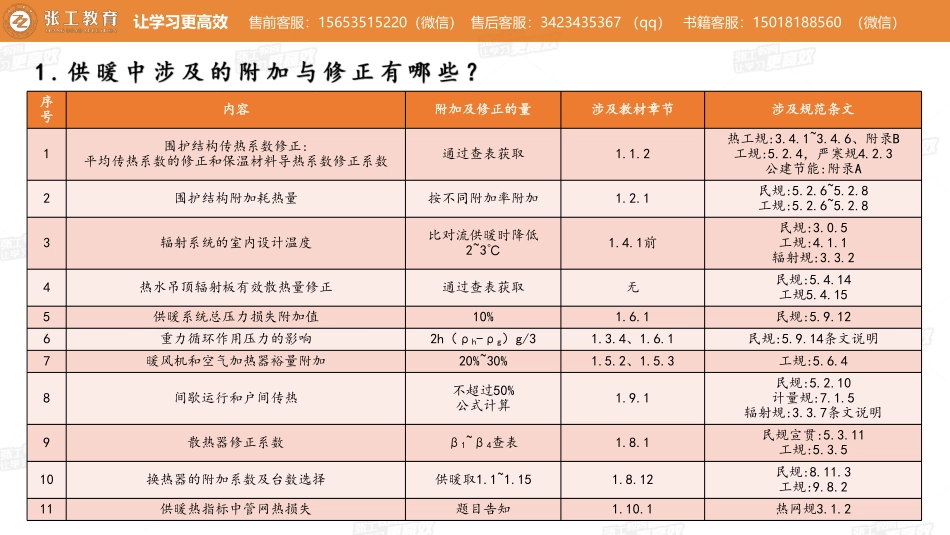 20200324【暖通专业公开课】第一讲-如何理解供暖中涉及的附加及修正-大王.pdf_第3页