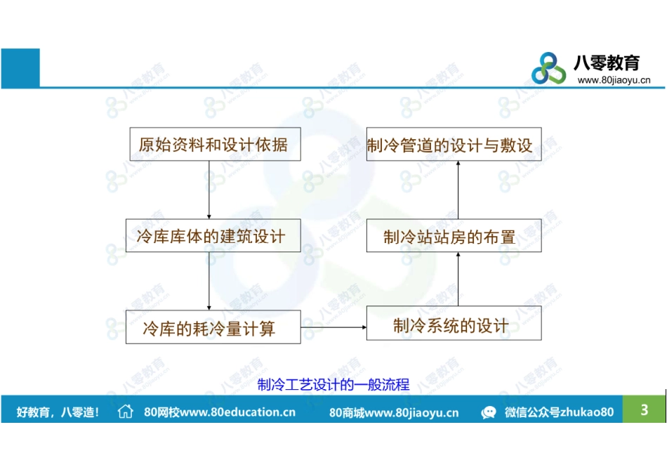 制冷9 冷库制冷系统设计及设备的选择计算-课后（80雪孩子）.pdf_第3页