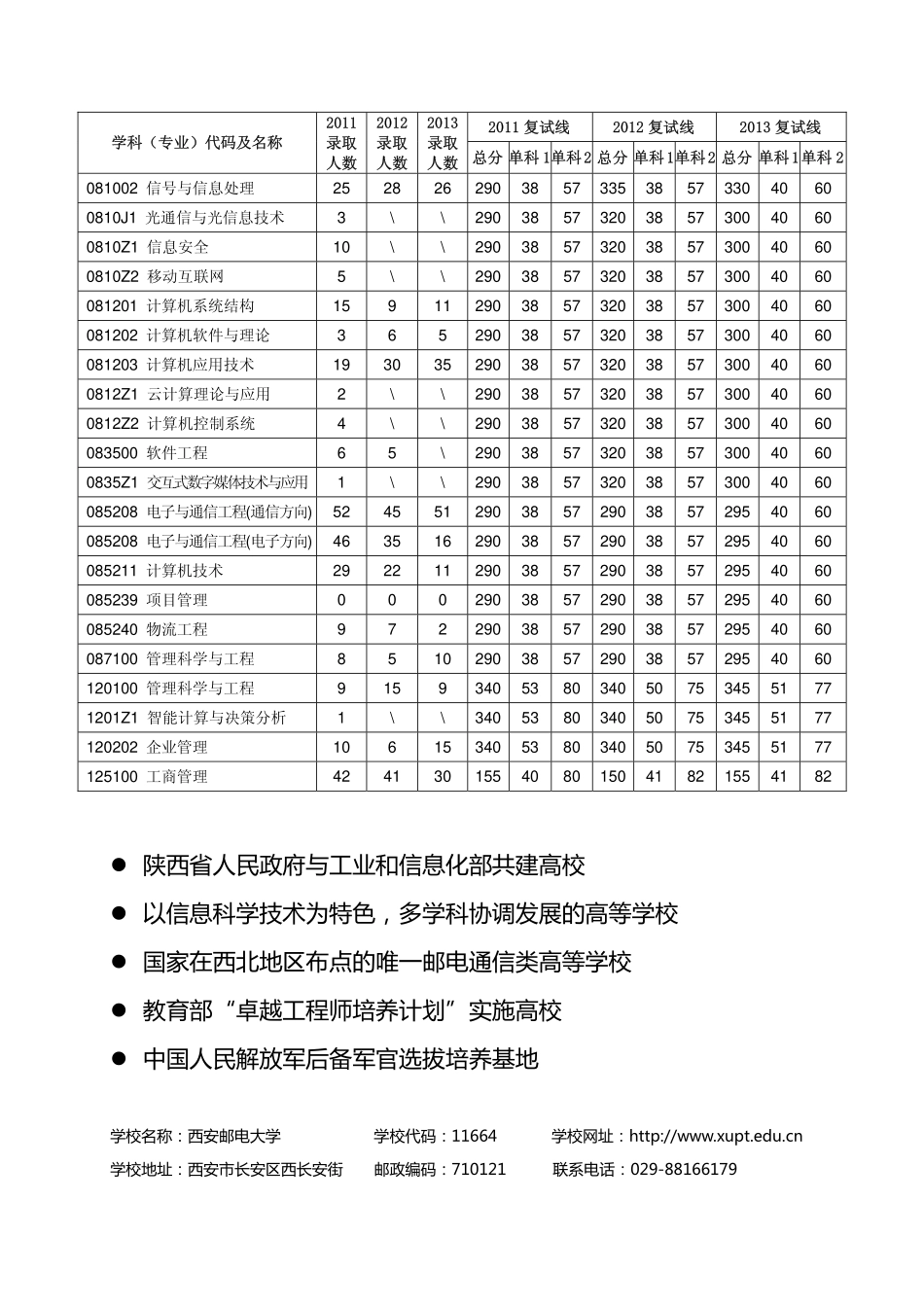 西安邮电大学2011-2013年硕士研究生招生录取分数统计表.pdf_第2页