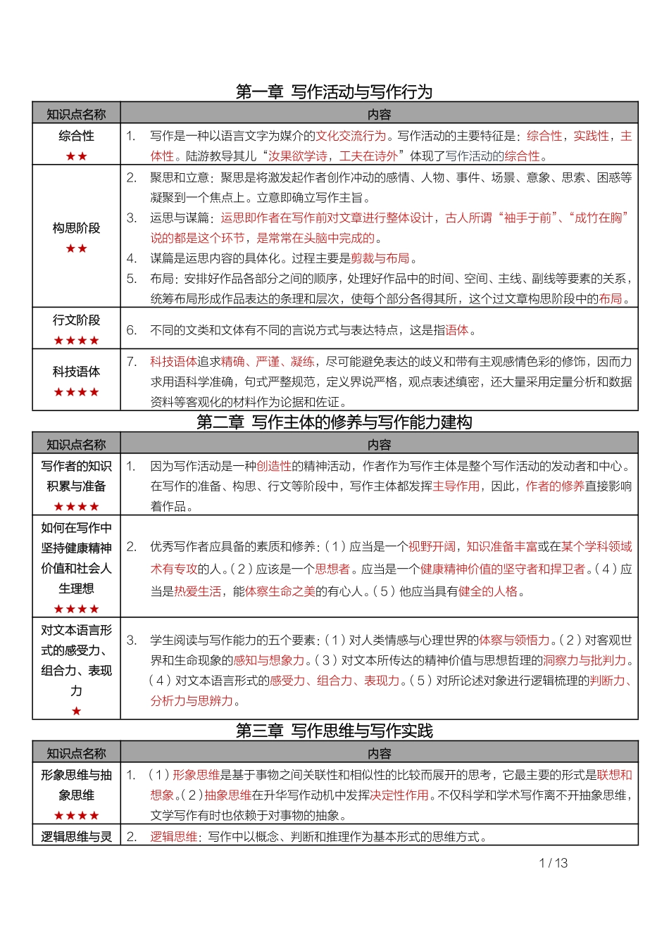 自考00506写作（一） 高频考点.pdf_第1页