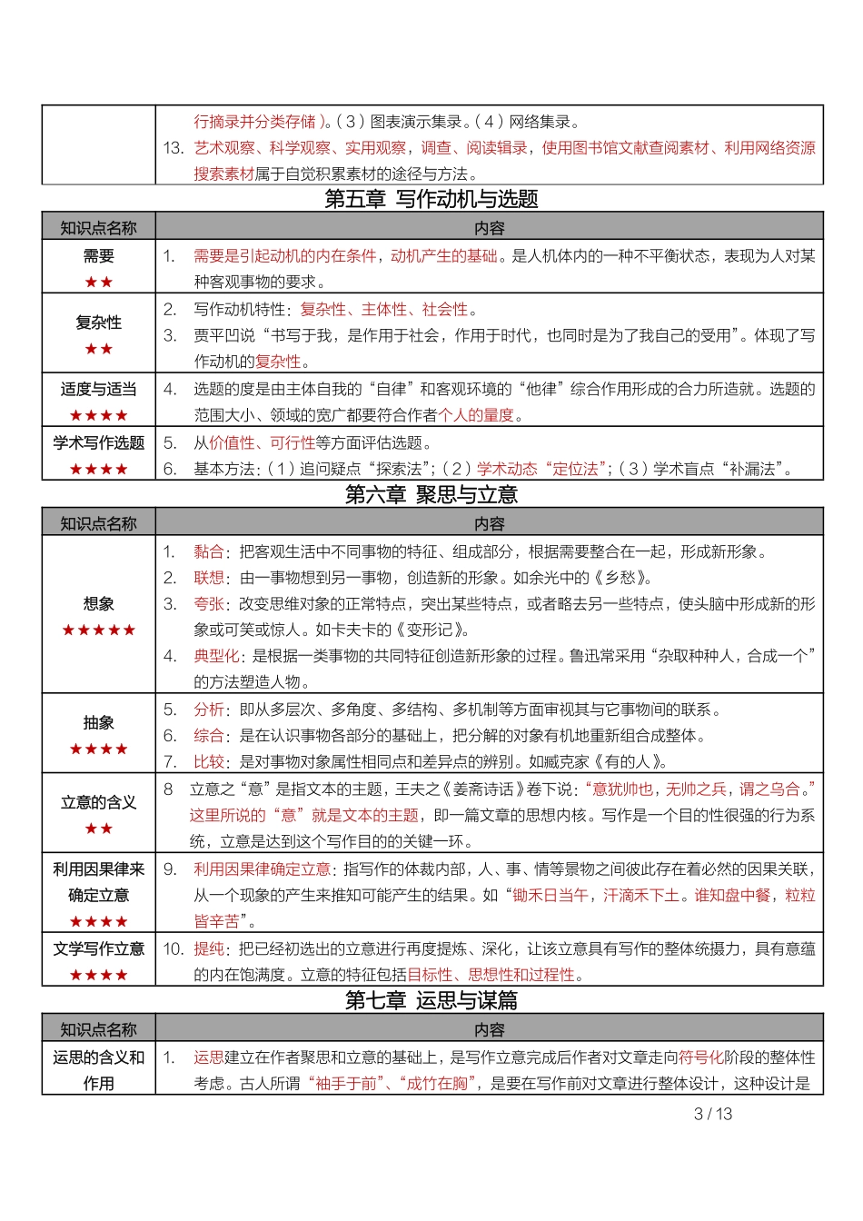 自考00506写作（一） 高频考点.pdf_第3页