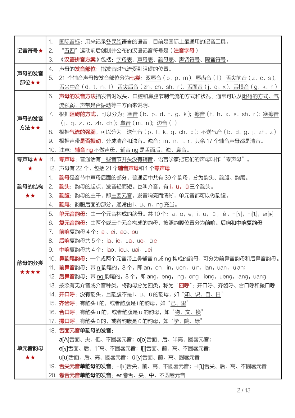 自考00535现代汉语 高频考点.pdf_第2页