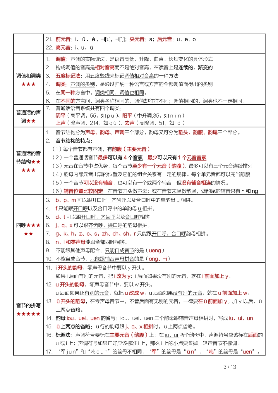 自考00535现代汉语 高频考点.pdf_第3页