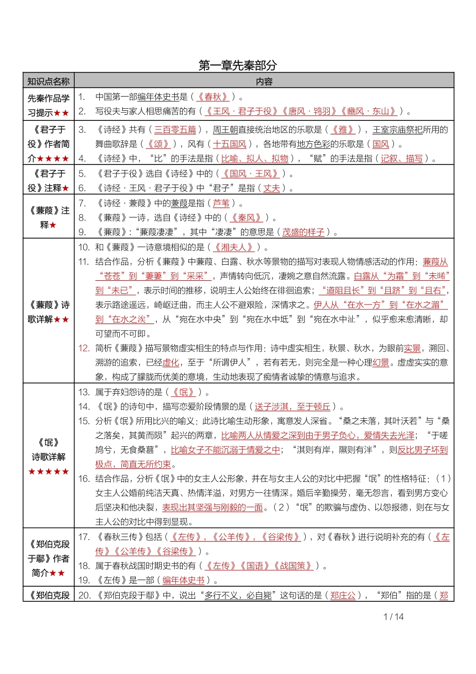 自考00532中国古代文学作品选（一） 高频考点.pdf_第1页