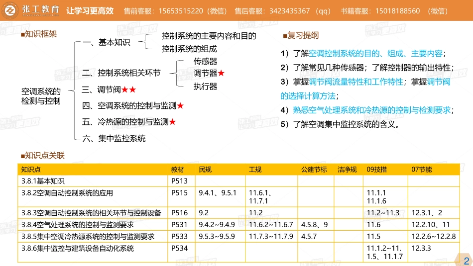 20210508【暖通专业精讲班】第30讲-空调部分-3.8 空调系统的监测与控制-杜老师.pdf_第2页