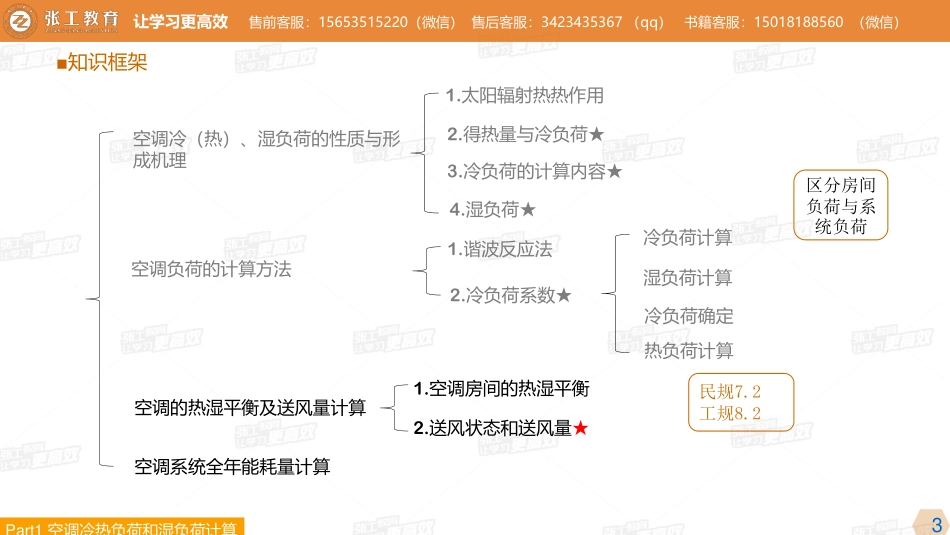 20210417【暖通专业精讲班】第22讲-空调部分-3.2 空调热湿平衡及送风量计算+3.11.1建筑节能+3.3空调方式及分类 -杜老师.pdf_第3页