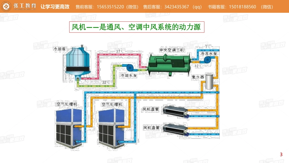 20210403【暖通专业精讲班】第16讲-通风部分2.8 通风机 -老杨.pdf_第3页
