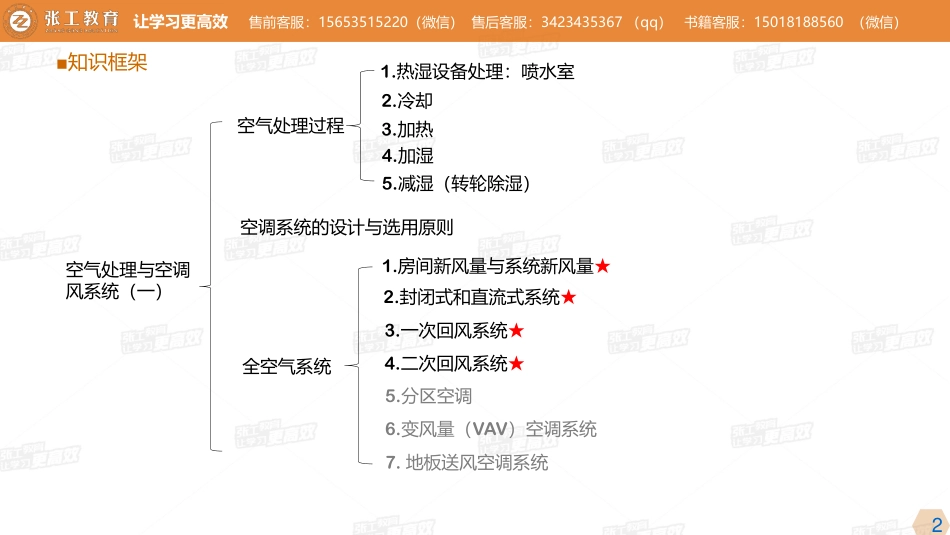 20210420【暖通专业精讲班】第23讲-空调部分-3.4 空气处理与空调风系统（一）-杜老师.pdf_第2页