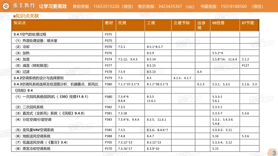 20210420【暖通专业精讲班】第23讲-空调部分-3.4 空气处理与空调风系统（一）-杜老师.pdf_第3页