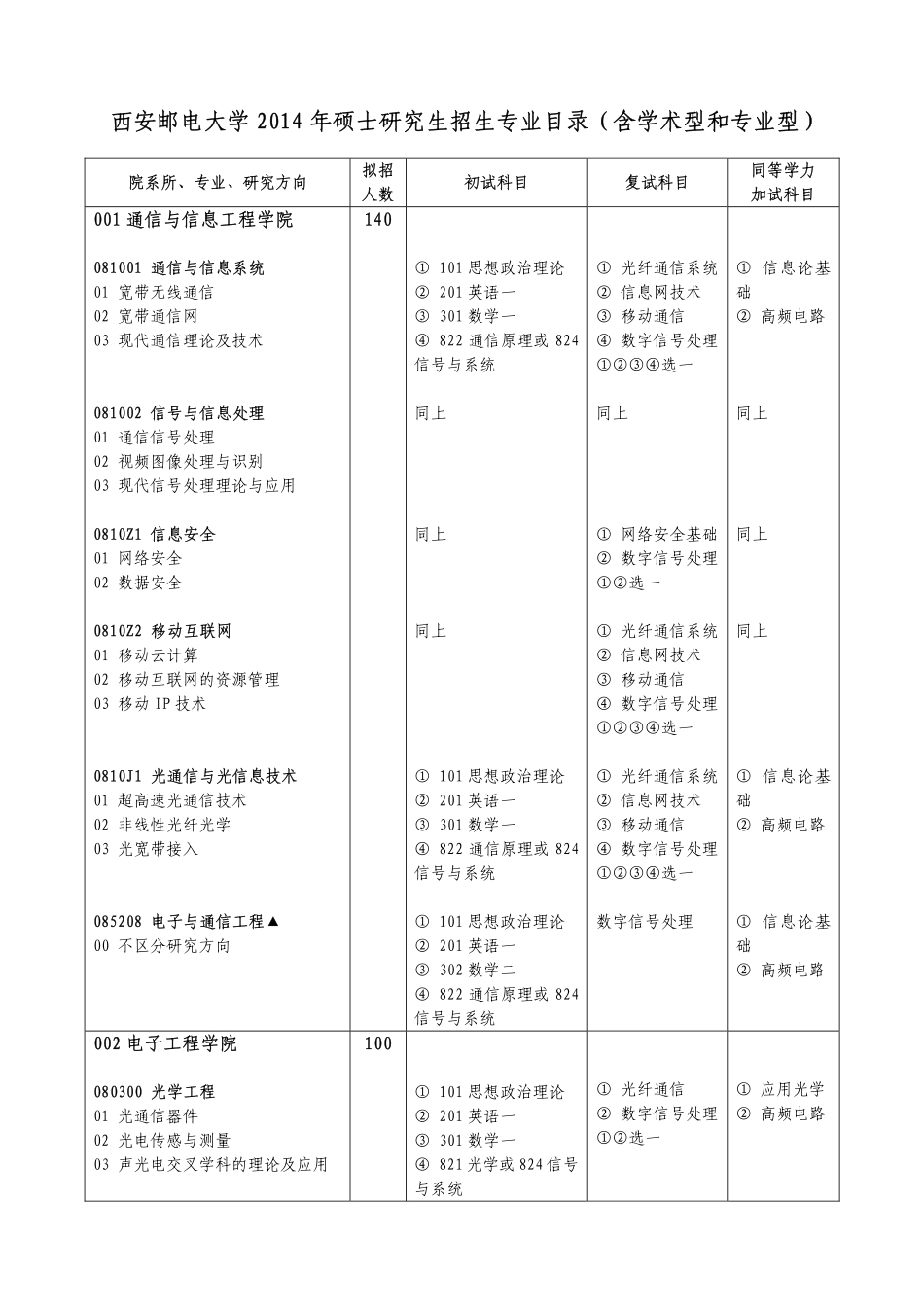 2014年西邮电大学硕士研究生招生专业目录.pdf_第1页