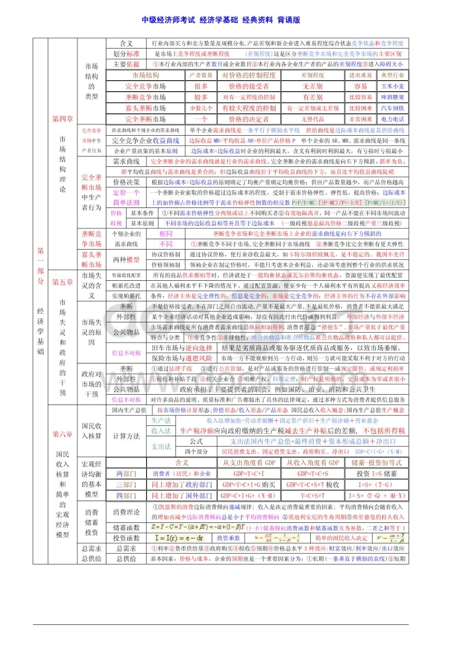 2014年中级经济师考试 经济基础知识 章节考点总结 背诵版【包过版】.pdf_第2页