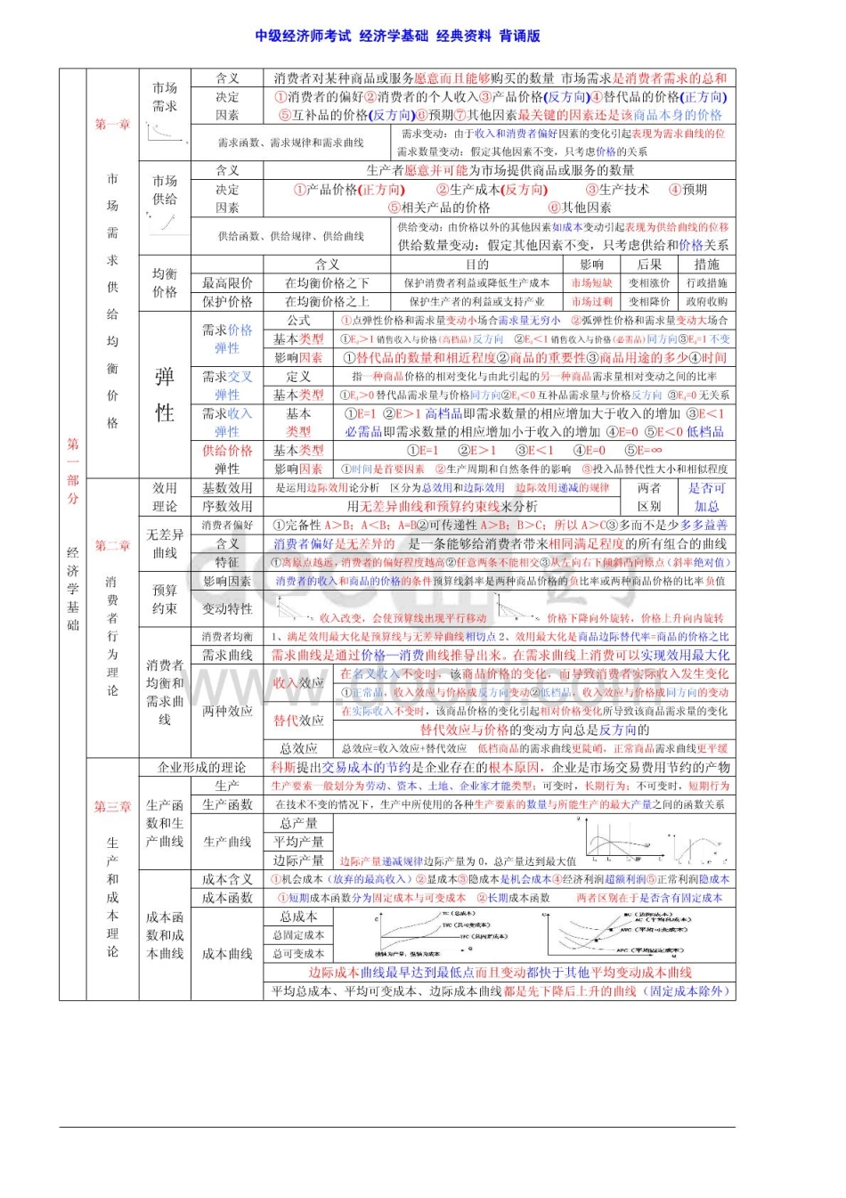 2014年中级经济师考试 经济基础知识 章节考点总结 背诵版【包过版】.pdf_第1页