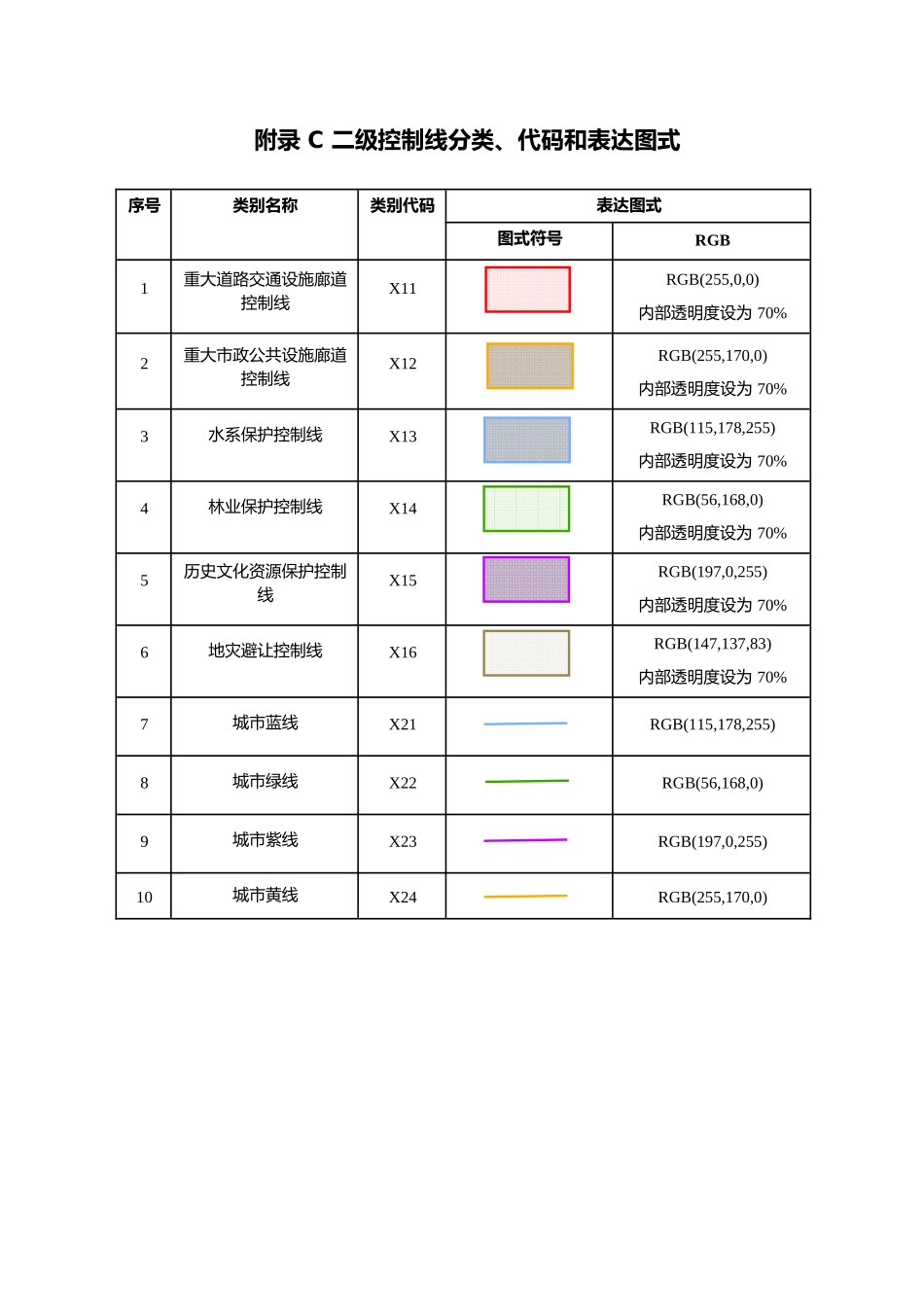 土地利用规划数据库标准空间规划用地分类、代码和表达图式.docx_第2页