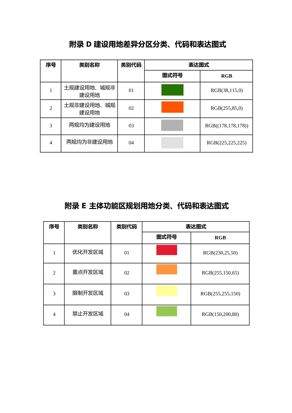 土地利用规划数据库标准空间规划用地分类、代码和表达图式.docx_第3页