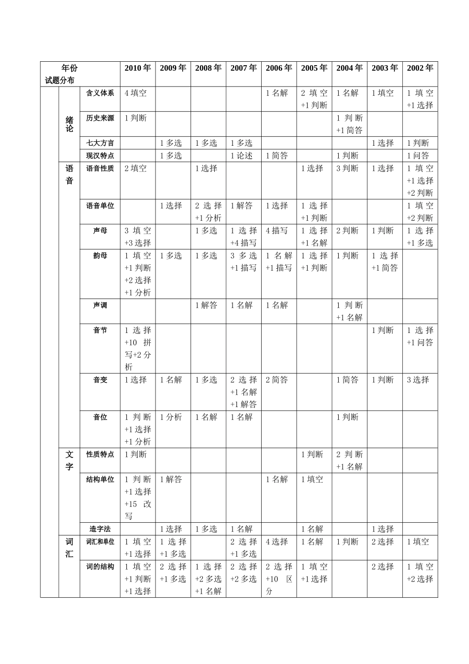 北京外国语大学汉语国际教育真题分析.doc_第2页