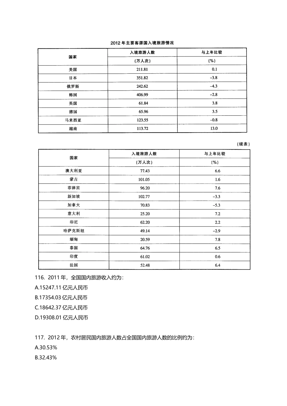 (111-125)2015年浙江省公务员录用考试《行政职业能力测验》（A卷）真题-资料分析-15题-15分钟-张丽娜.docx_第3页