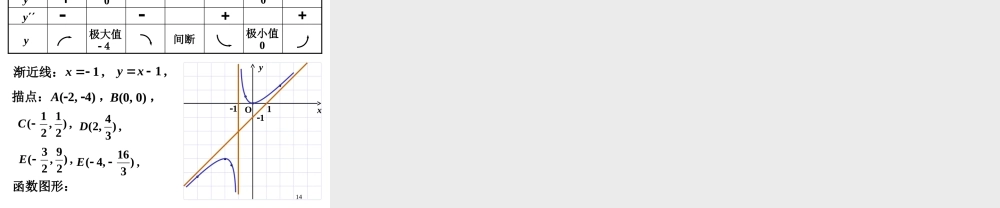 第六节 渐近线和函数作图(1).ppt