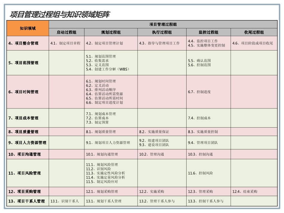12版十大领域57个过程.pdf_第1页