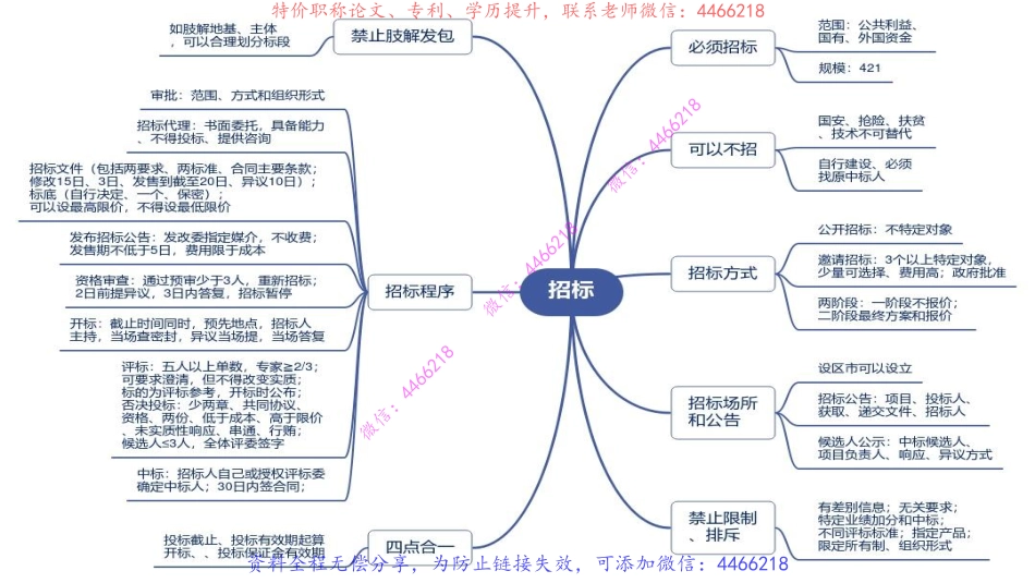 12.一建法规思维导图【第三章】.pdf_第2页