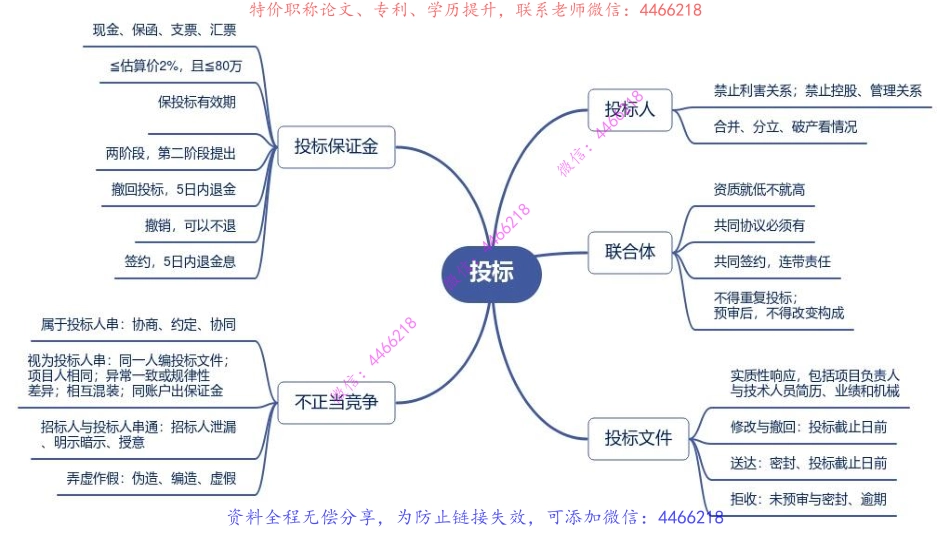 12.一建法规思维导图【第三章】.pdf_第3页