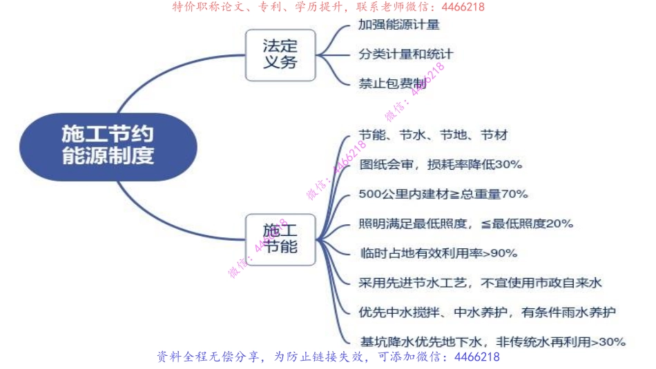 14.一建法规思维导图【第五至六章】.pdf_第3页