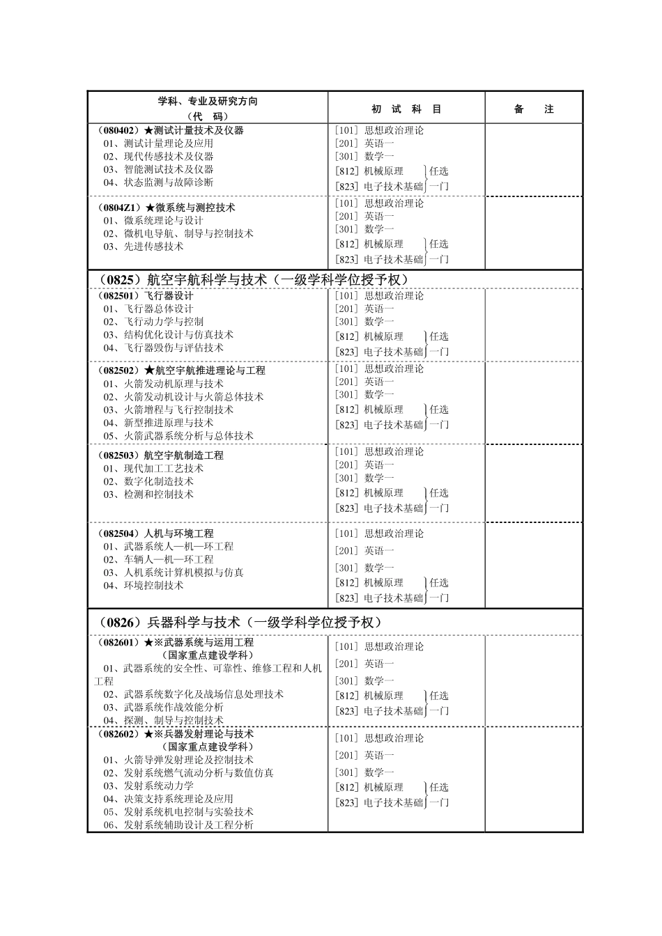 2015年南京理工硕士研究生招生专业目录.pdf_第2页