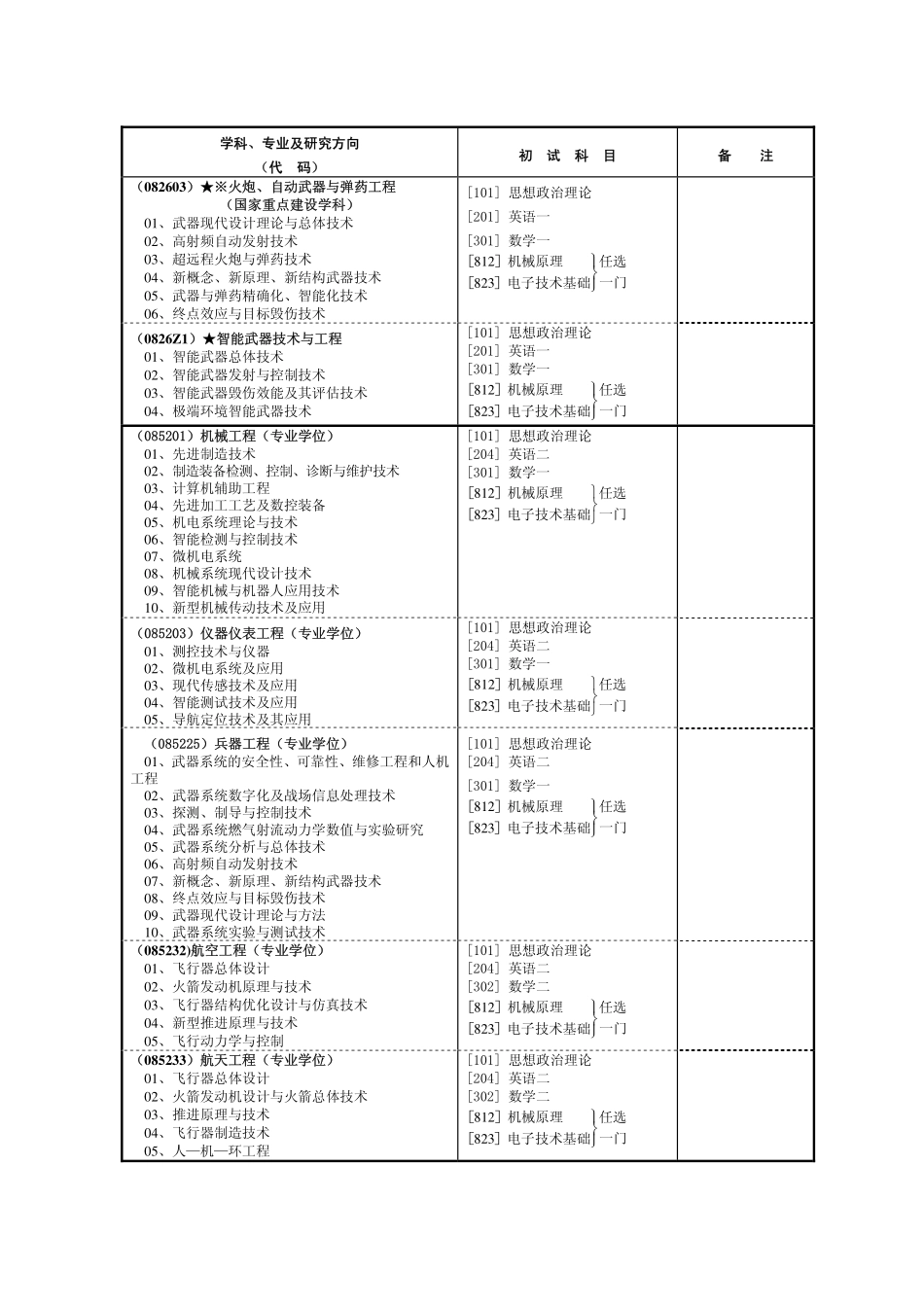 2015年南京理工硕士研究生招生专业目录.pdf_第3页
