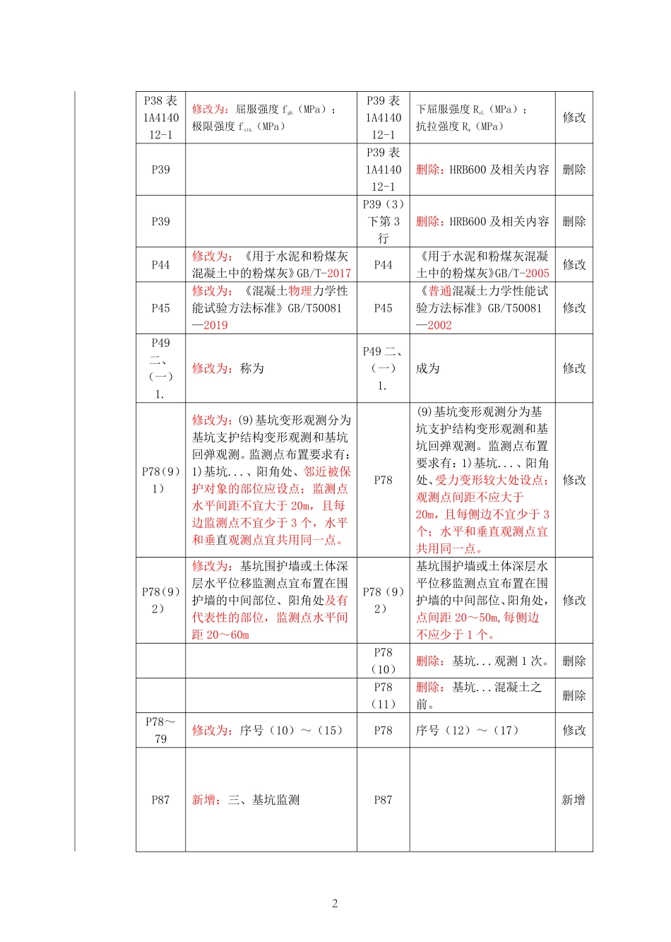2021年一建建筑教材变动.pdf_第2页