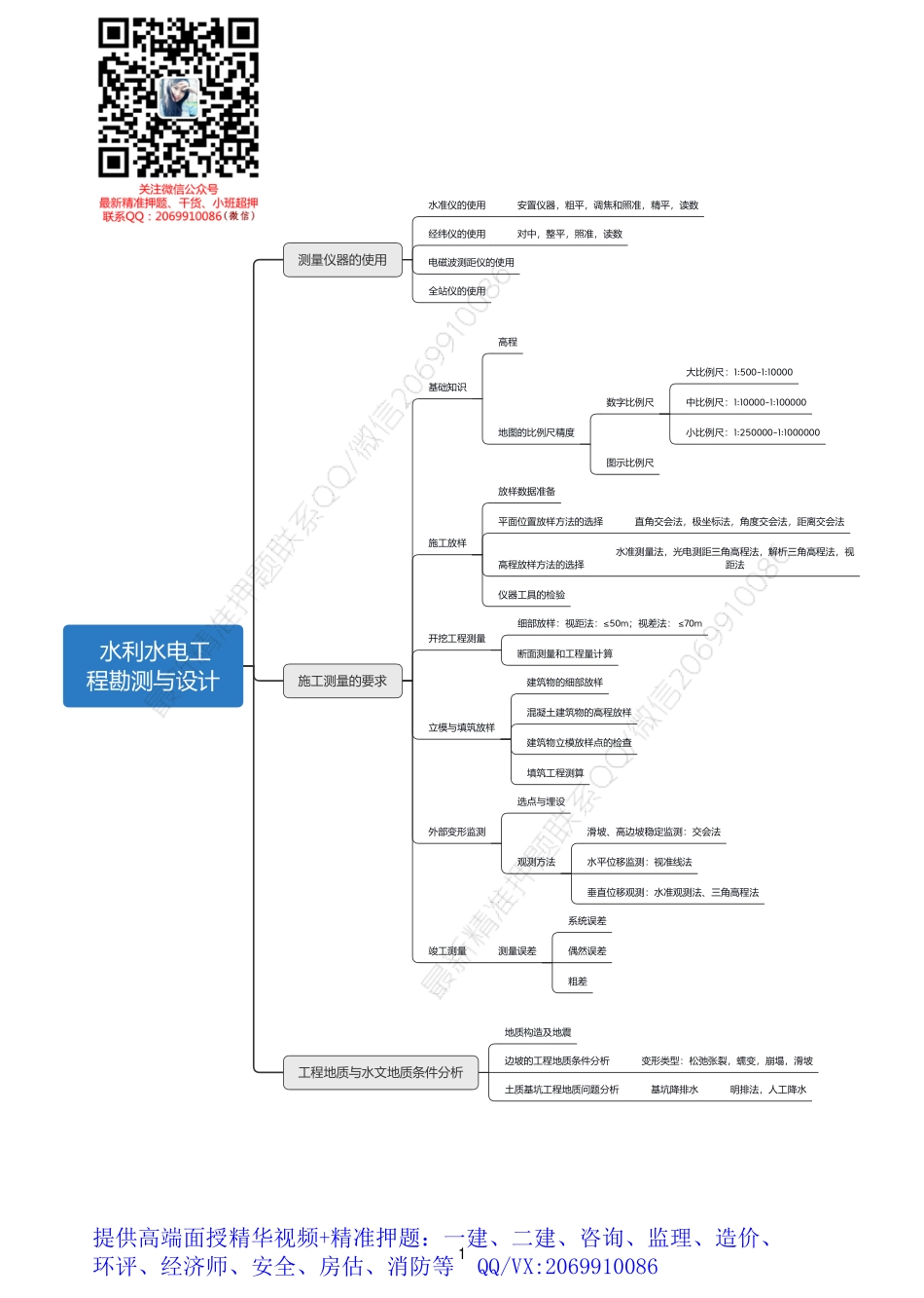 2021年一建水利思维导图.pdf_第1页